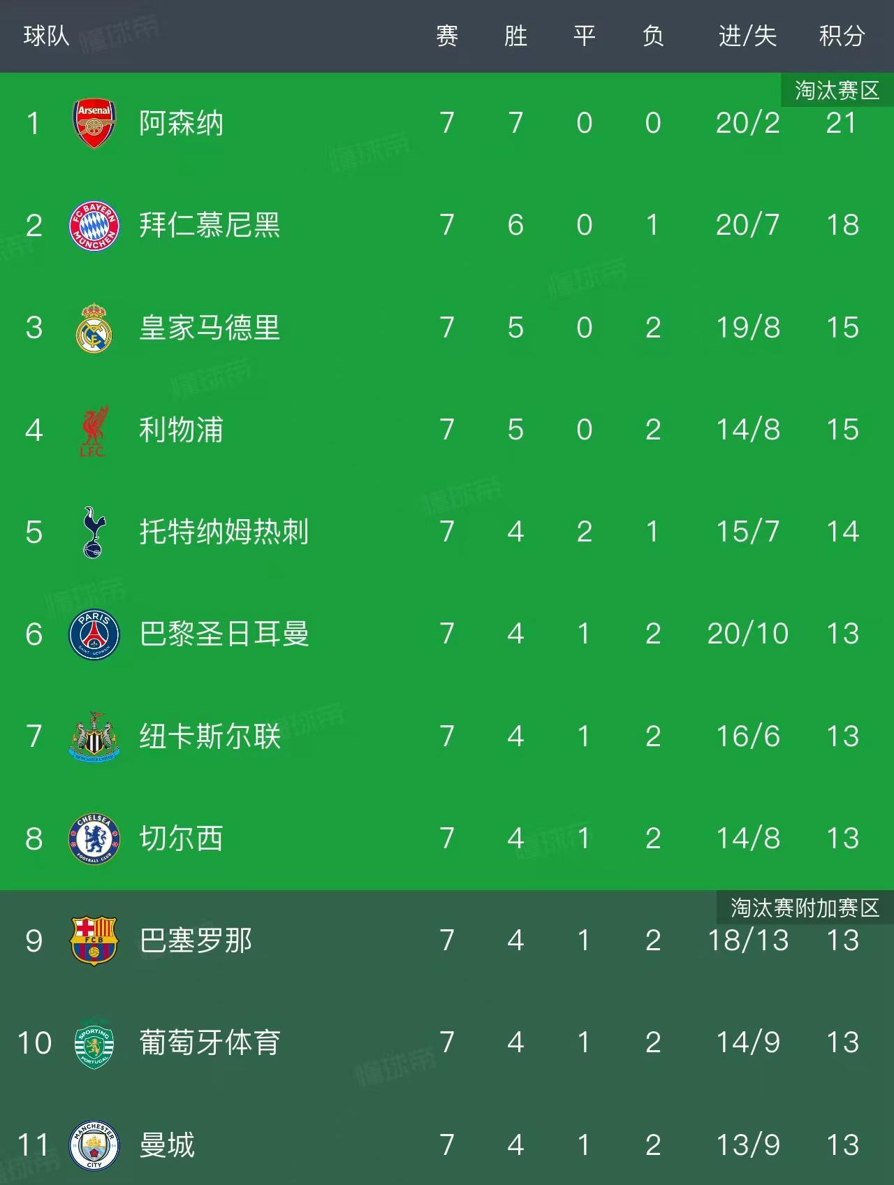 pg电子游戏app-欧冠最新积分榜：2队提前锁定16强，8队同积13分，巴萨4-2排第9